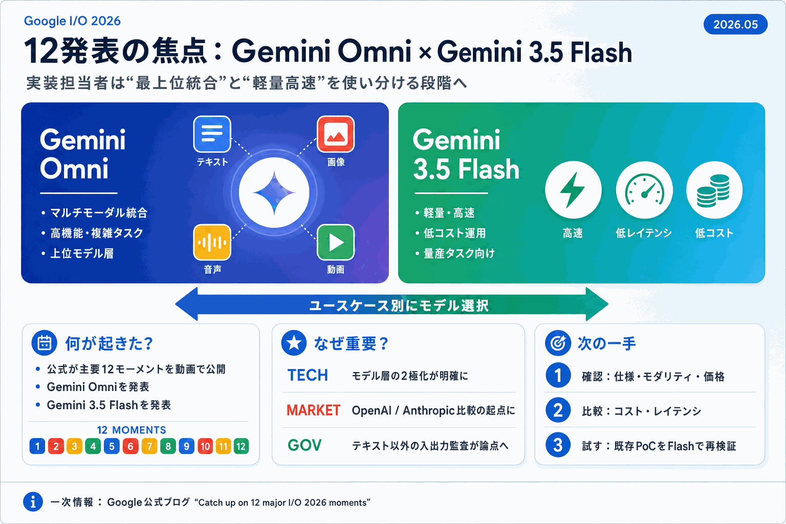 Google I/O 2026の12発表｜Gemini Omni登場の本文内説明図