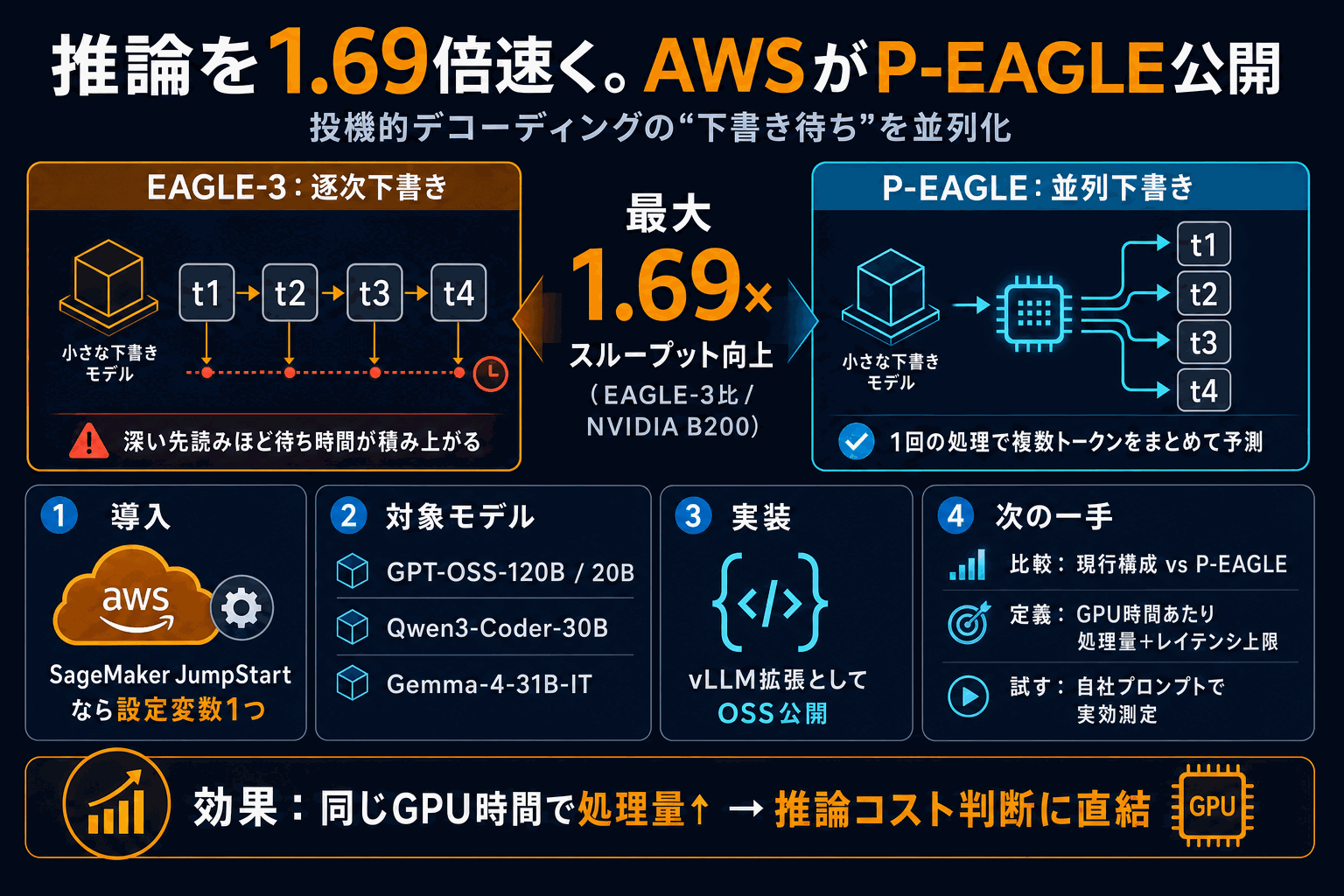 推論を1.69倍速く。AWSがP-EAGLE公開の本文内説明図