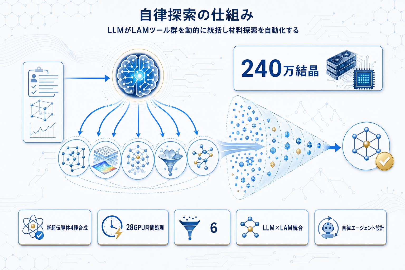 AIエージェントElementsClawが新超伝導体4種を実験合成、28GPU時間で240万結晶を選別の本文内説明図