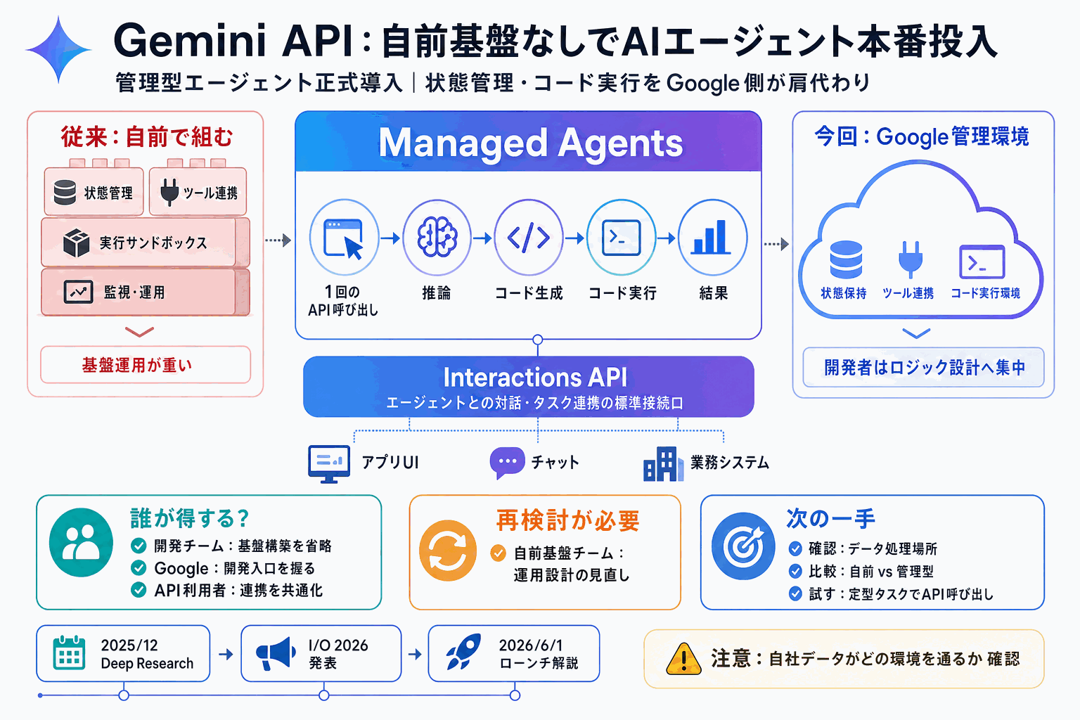 管理型エージェント正式化