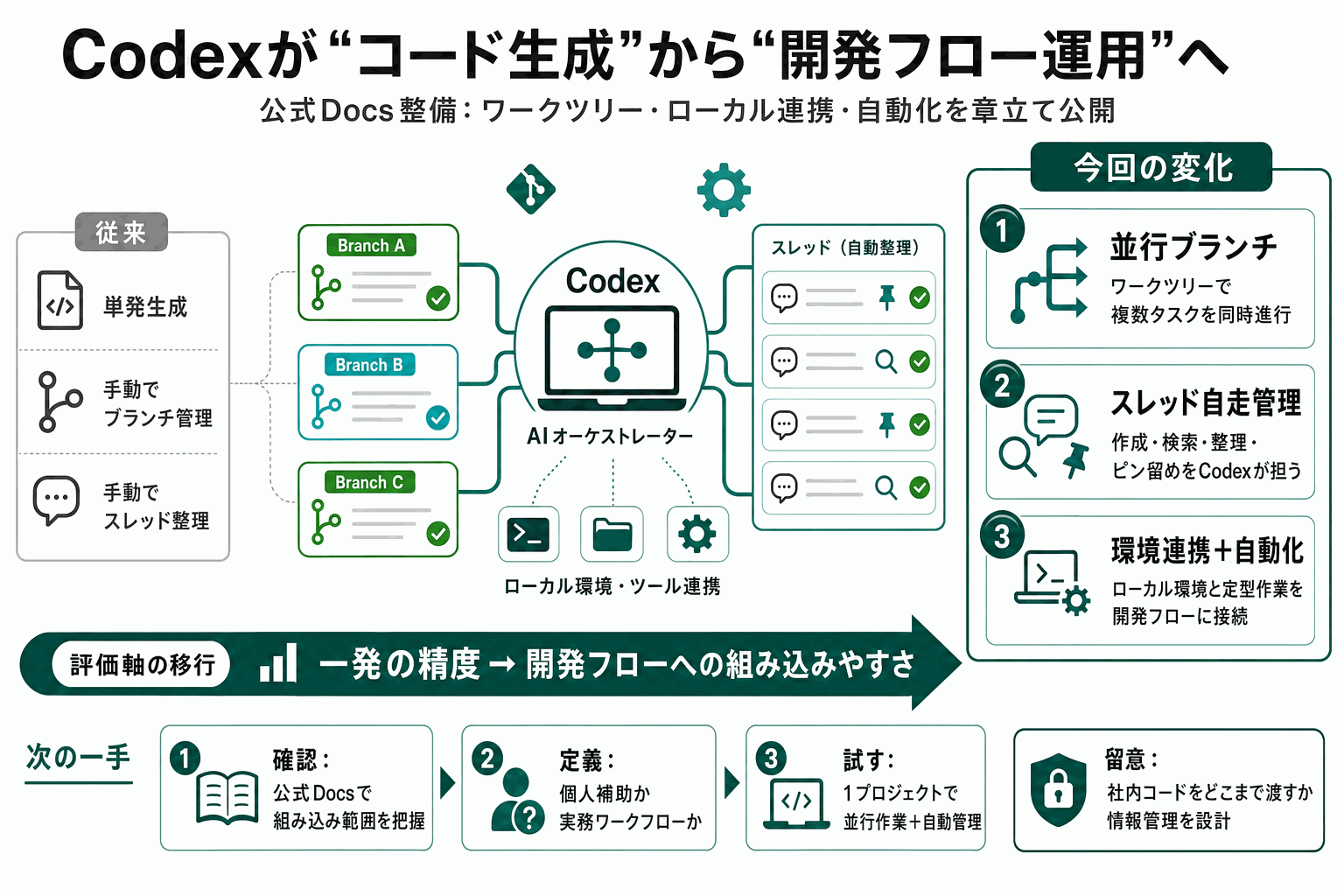 Codexが並行ブランチとスレッドを自走管理｜OpenAI公式の本文内説明図