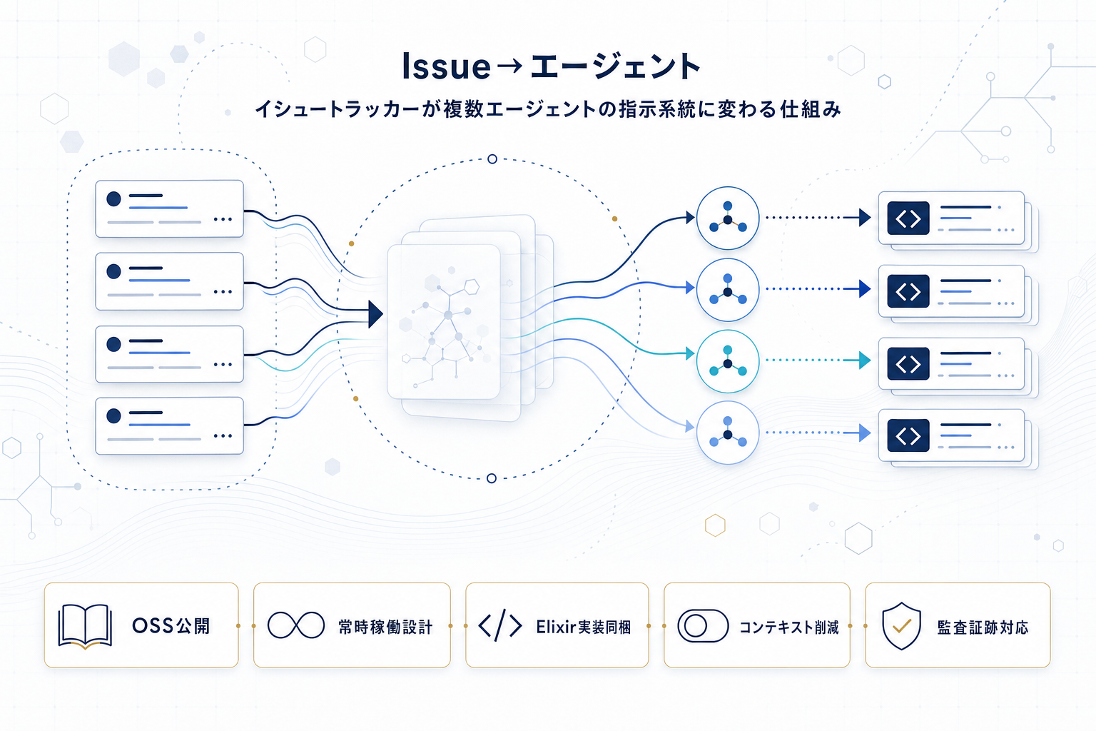 OpenAI、Codexエージェント協調仕様「Symphony」をOSS公開　イシュートラッカーが指示系統にの本文内説明図