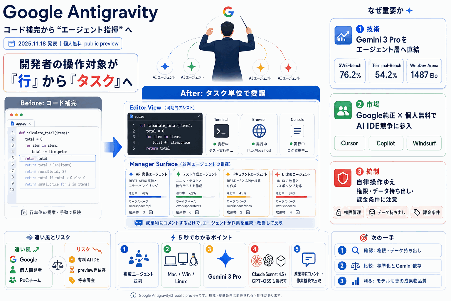 コード補完から「指揮」へ｜Google Antigravity個人無料の本文内説明図