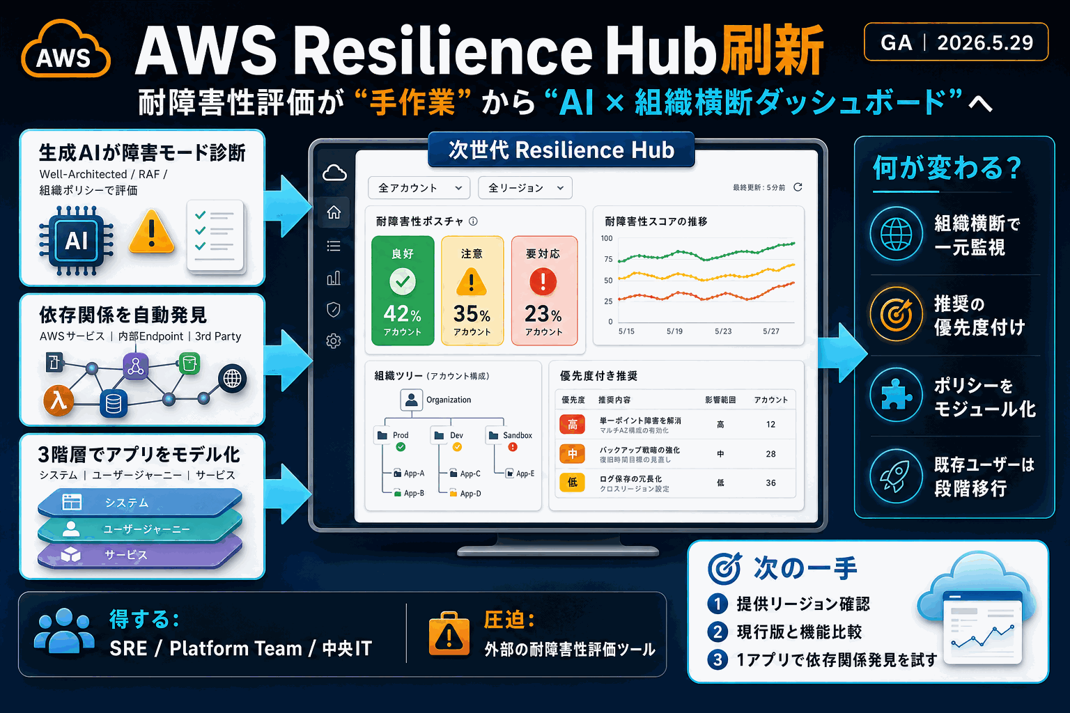AWS Resilience Hub刷新｜AIで障害モード診断・組織横断監視の本文内説明図