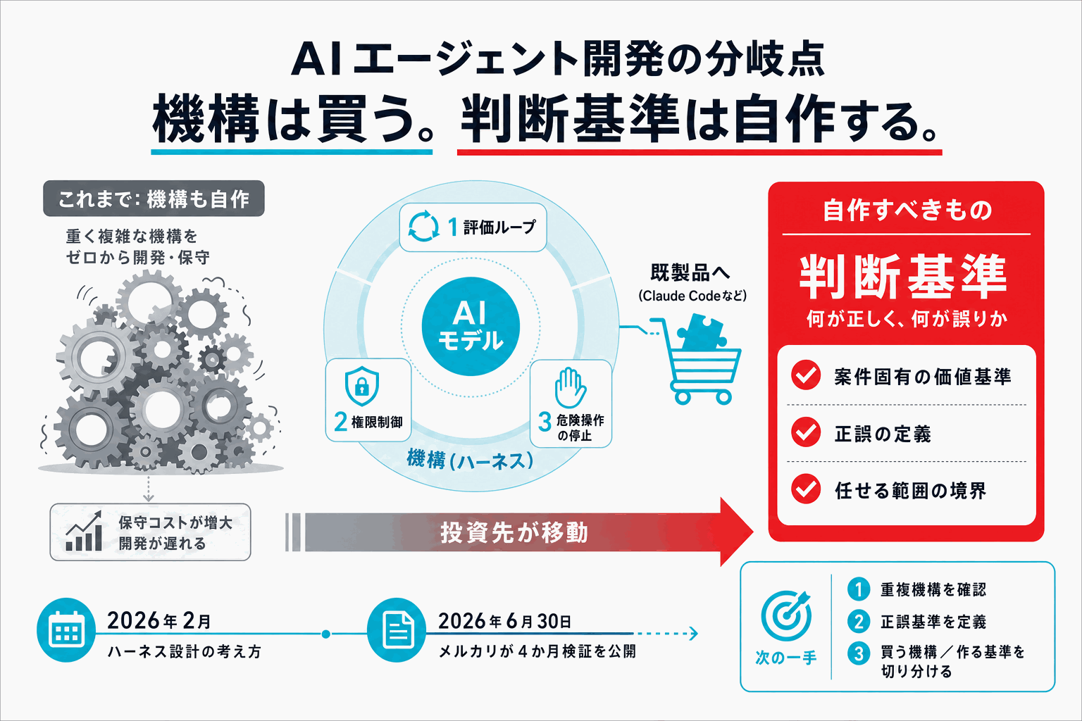 AIエージェント、機構は買い判断基準は自作｜メルカリ4か月の検証の本文内説明図