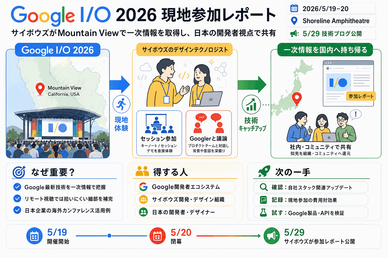 Google I/O 2026を現地で見たサイボウズの参加レポートの本文内説明図