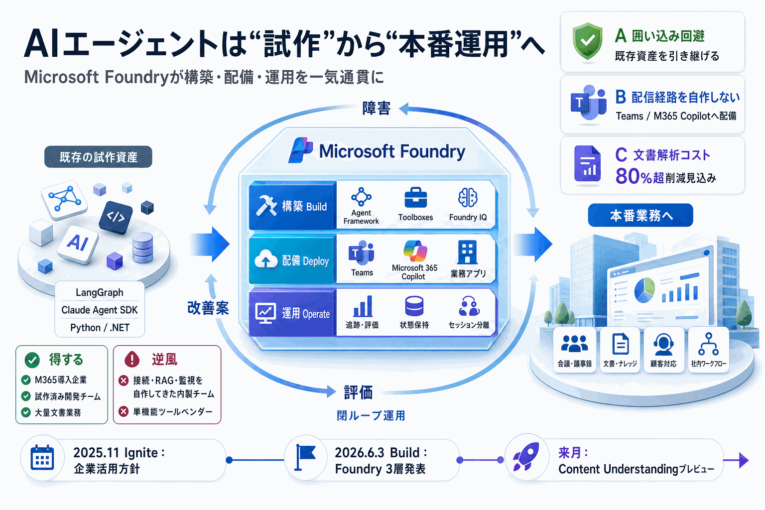 AIエージェント、試作から本番運用へ｜Microsoft Foundryの本文内説明図