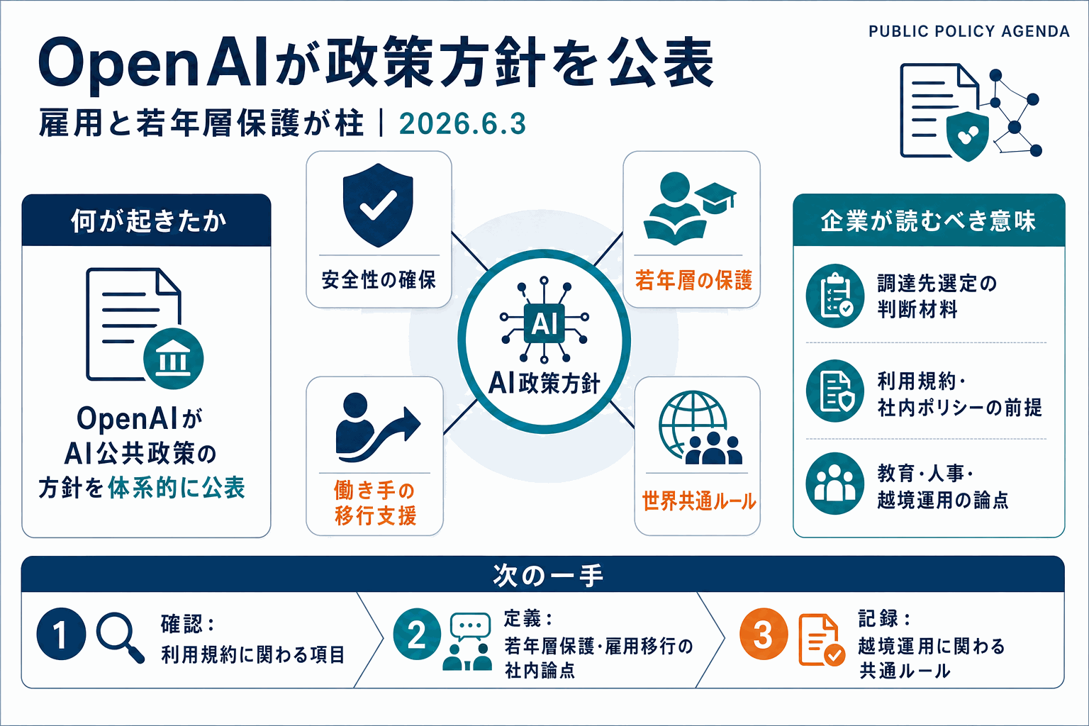 OpenAIが政策方針を公表｜雇用と若年層保護が柱の本文内説明図