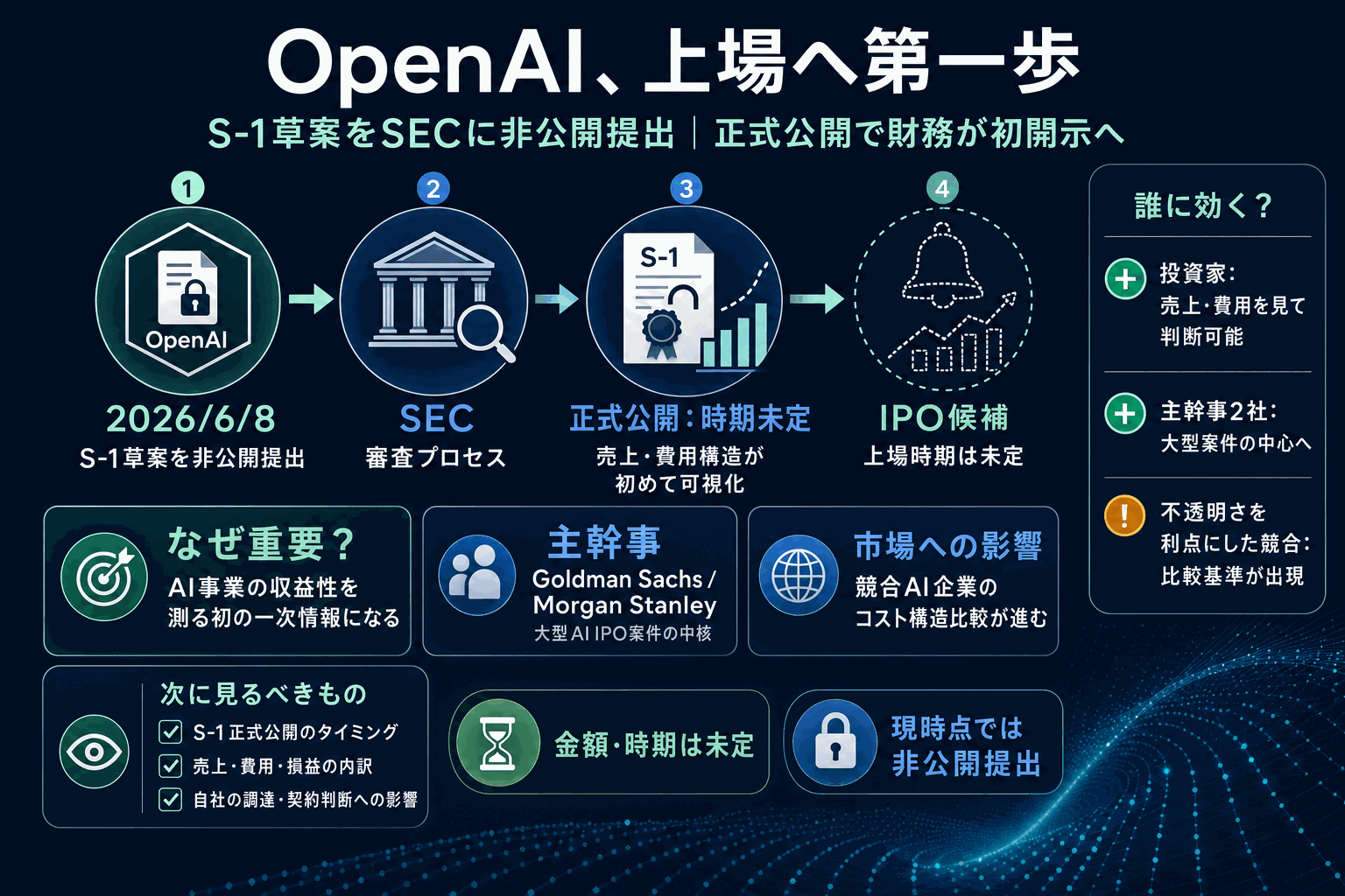 OpenAI、上場へ第一歩｜S-1草案をSECに非公開提出の本文内説明図