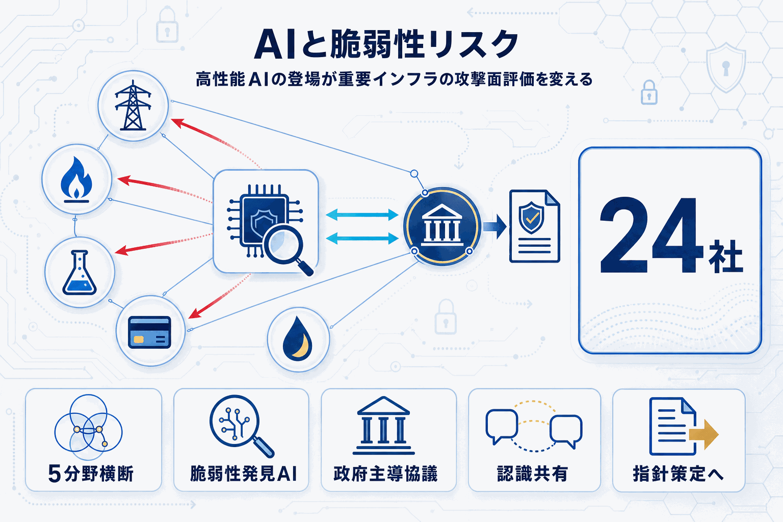 経産省が重要インフラ24社と協議｜高性能AIの脆弱性発見対応の本文内説明図