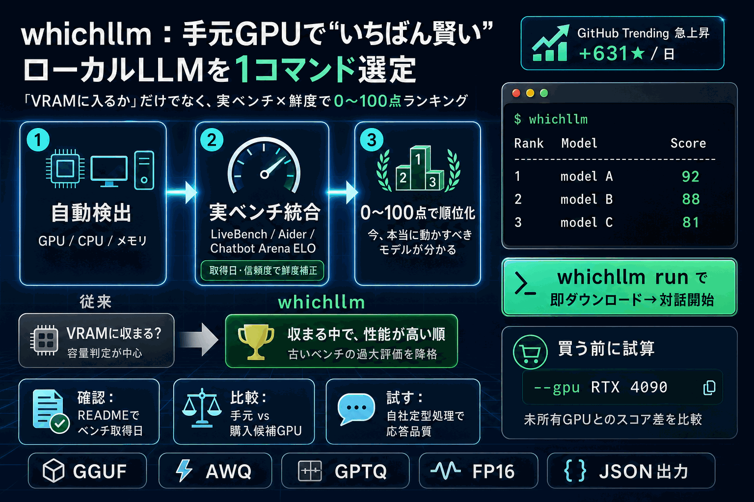手元GPUで一番賢いローカルLLMを1コマンドで選ぶ｜whichllmの本文内説明図