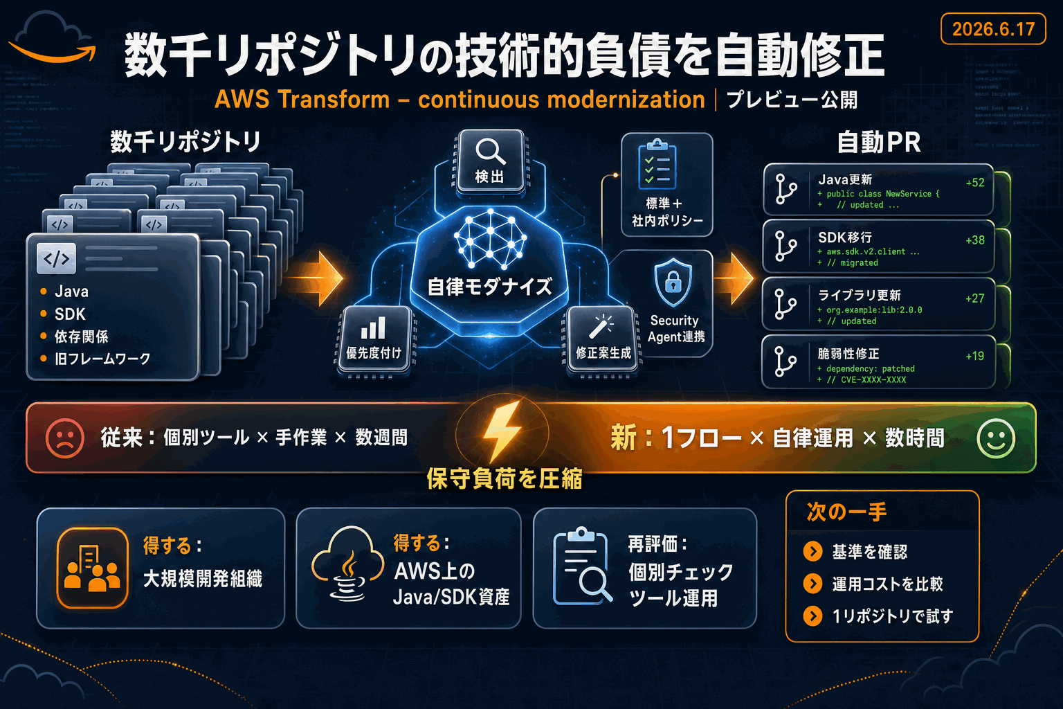 数千リポジトリの技術的負債を自動修正｜AWSの本文内説明図