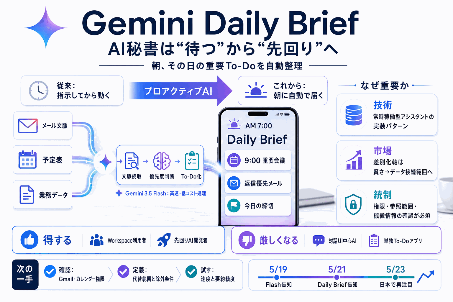 Geminiが朝の予定を自動整理｜Daily Brief登場の本文内説明図