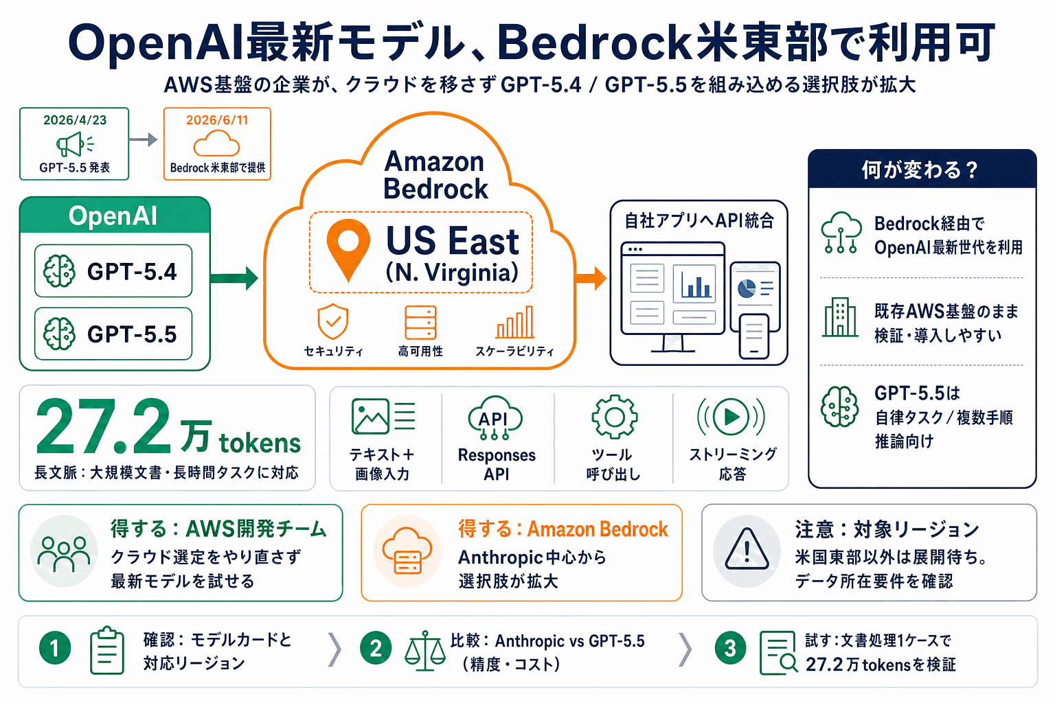 OpenAI最新モデルがBedrock米東部で利用可｜AWS基盤の本文内説明図