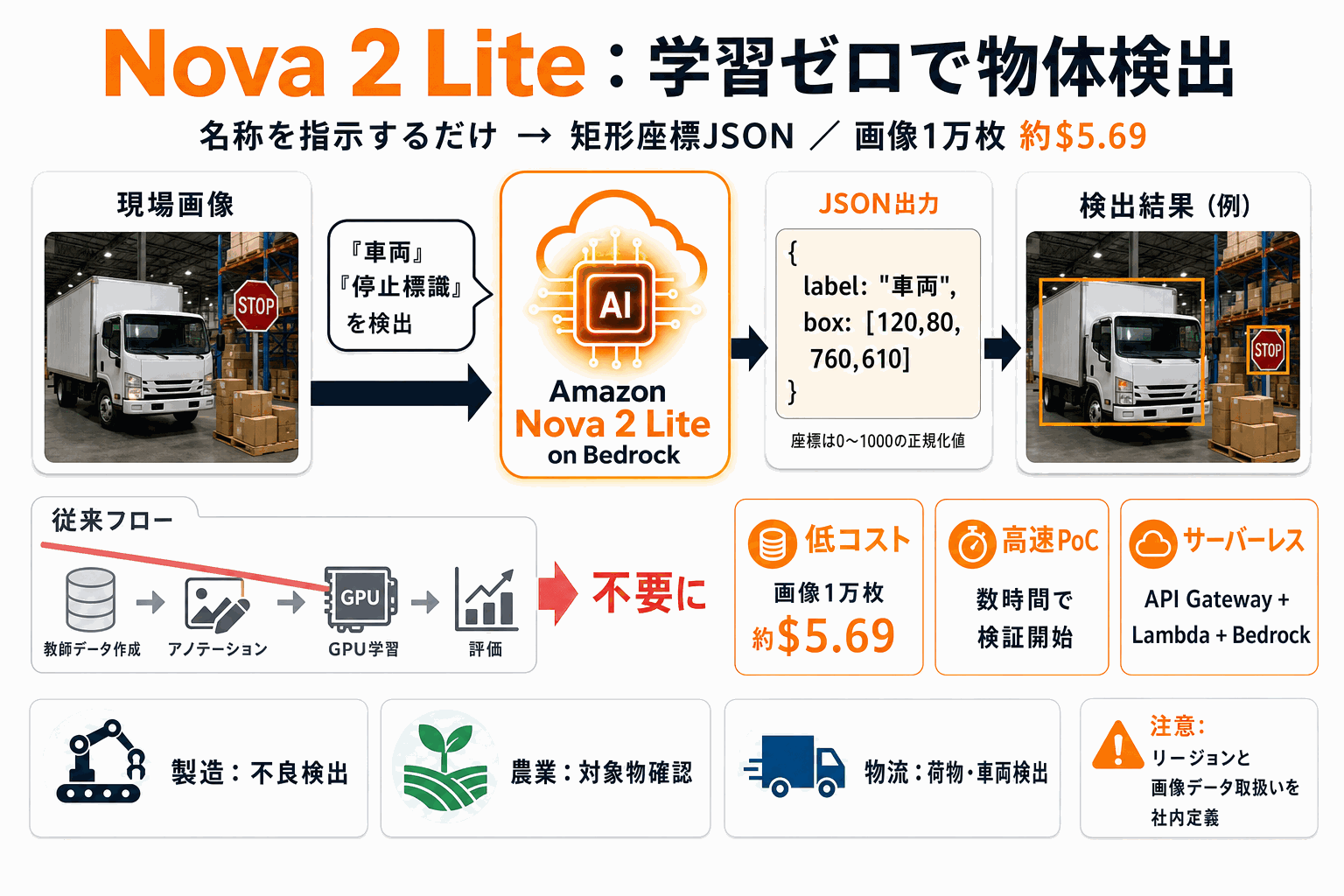 追加学習なし物体検出