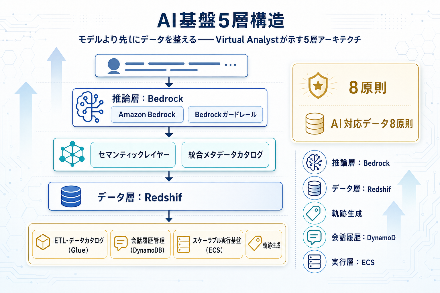 Vanguardが示すAI対応データ基盤の8指針、Virtual Analyst構築の実装録の本文内説明図