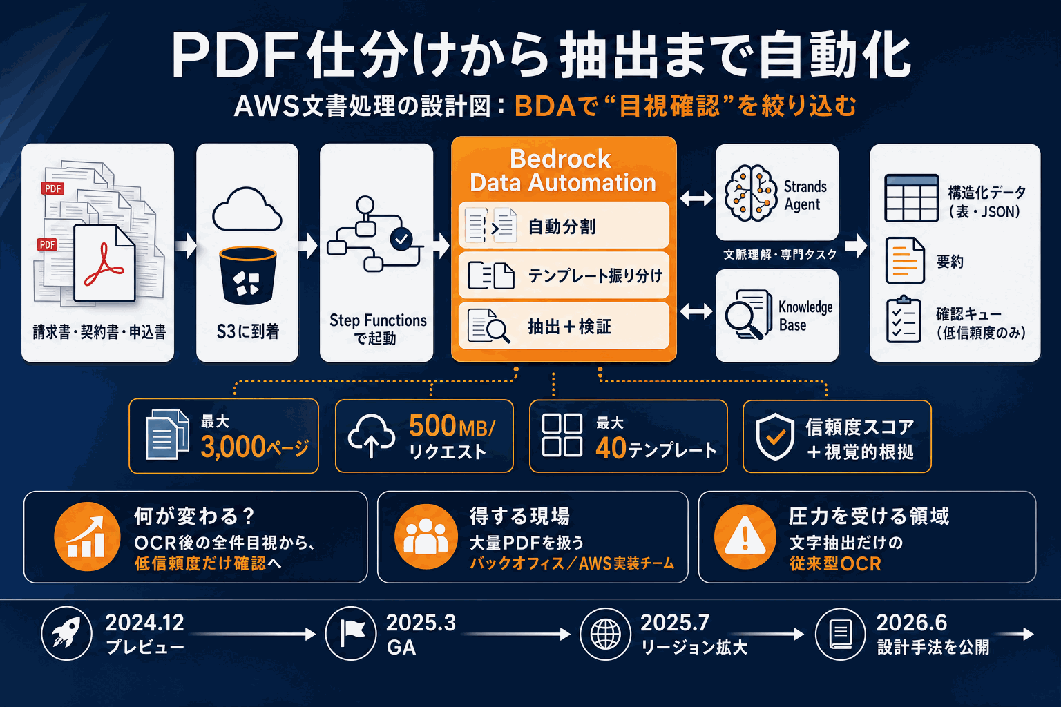 PDFの仕分けから抽出まで自動化｜AWS文書処理の設計図の本文内説明図