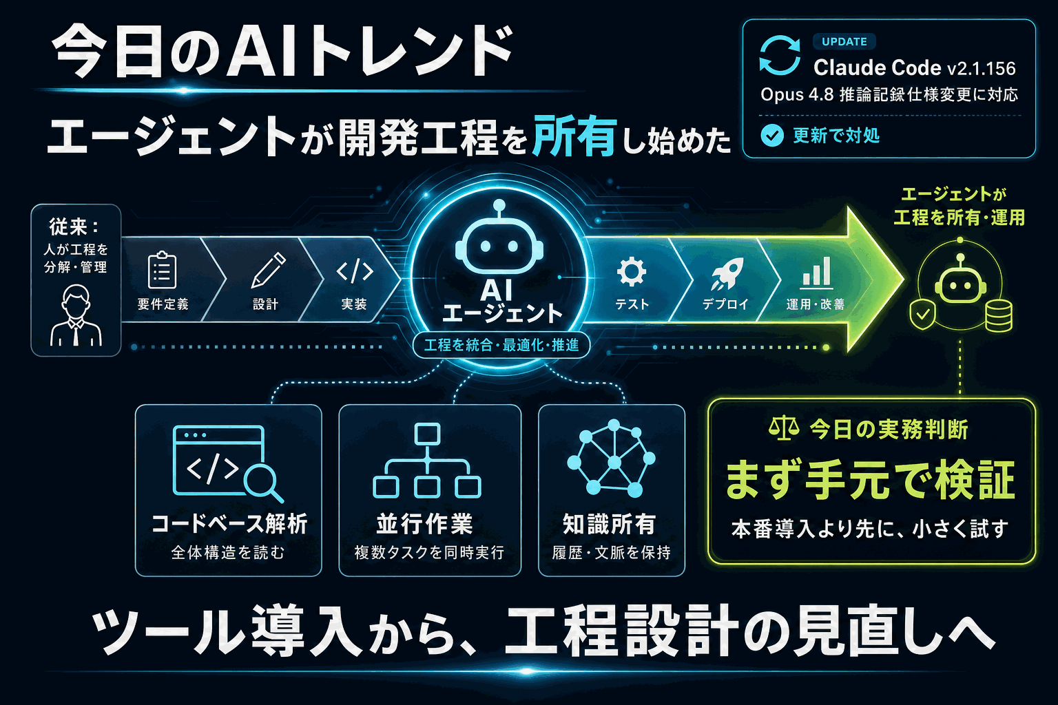 エージェントが工程所有