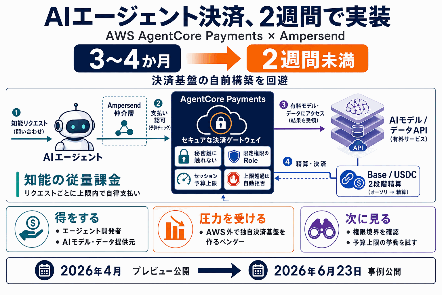 AIエージェントが自前決済を2週間で実装｜AWS新基盤の本文内説明図
