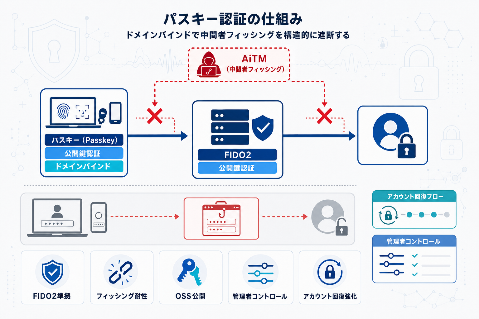 OpenAIにパスキー導入｜乗っ取り対策を強化の本文内説明図