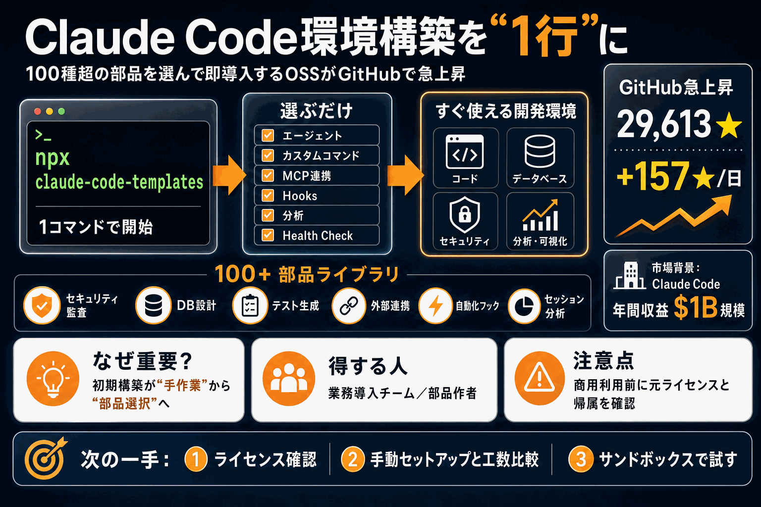Claude Code環境構築を1行に｜100種の部品を即導入の本文内説明図