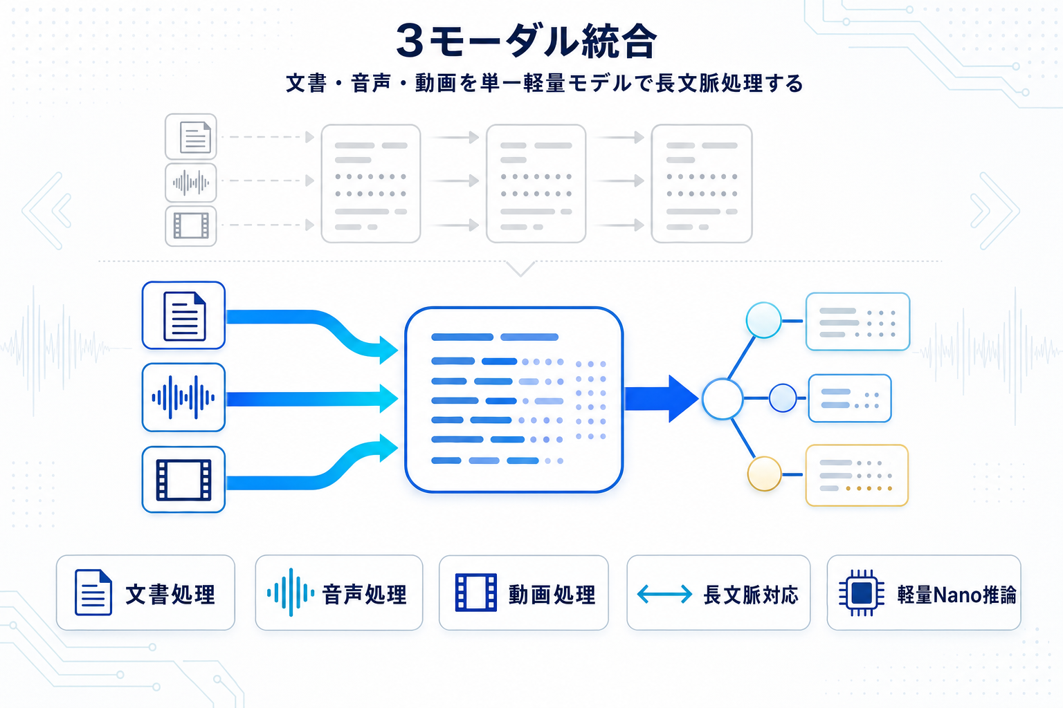 NVIDIA Nemotron 3 Nano Omni公開：文書・音声・動画の長文脈マルチモーダルの本文内説明図