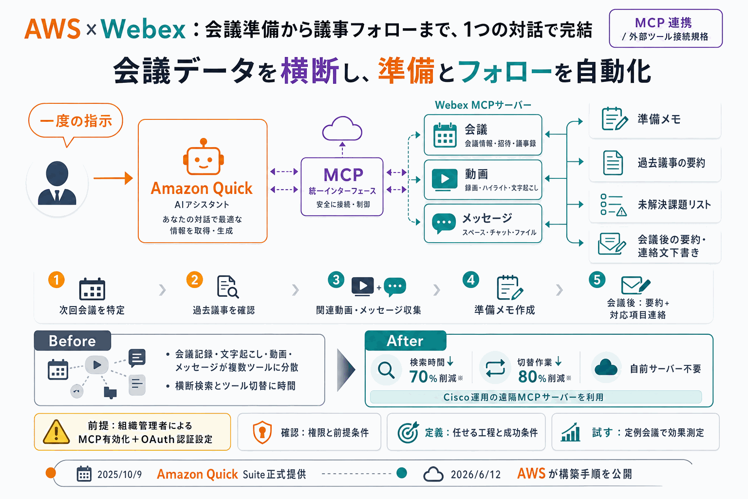 会議準備と議事フォローをAIに任せる｜AWS×Webex連携の本文内説明図