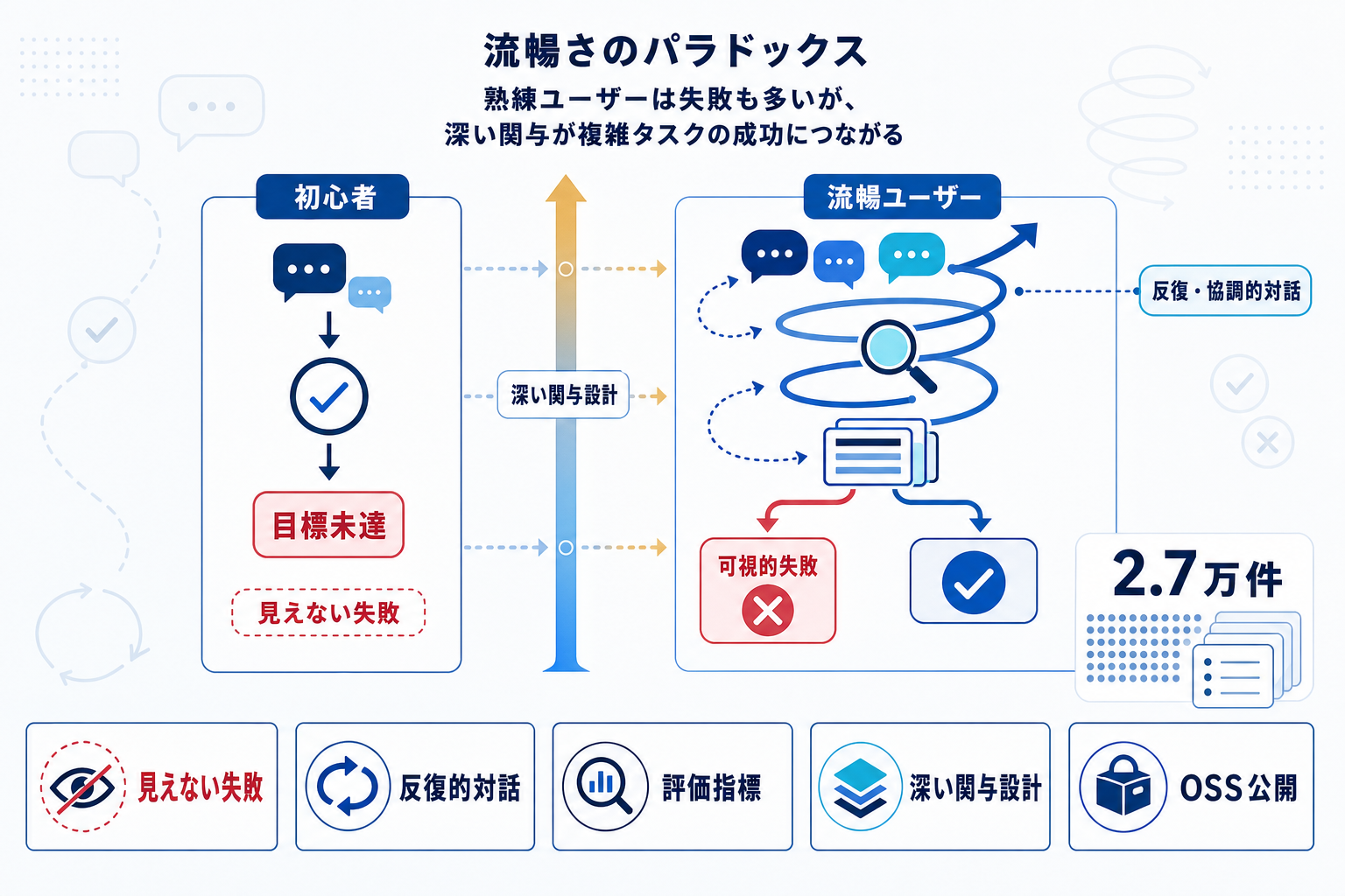 AI流暢さのパラドックス：熟練者ほど失敗が多いが成果も大きい理由の本文内説明図