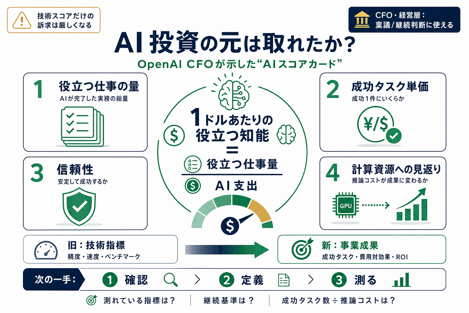 AI投資の元は取れたか｜OpenAI CFOの4指標の本文内説明図