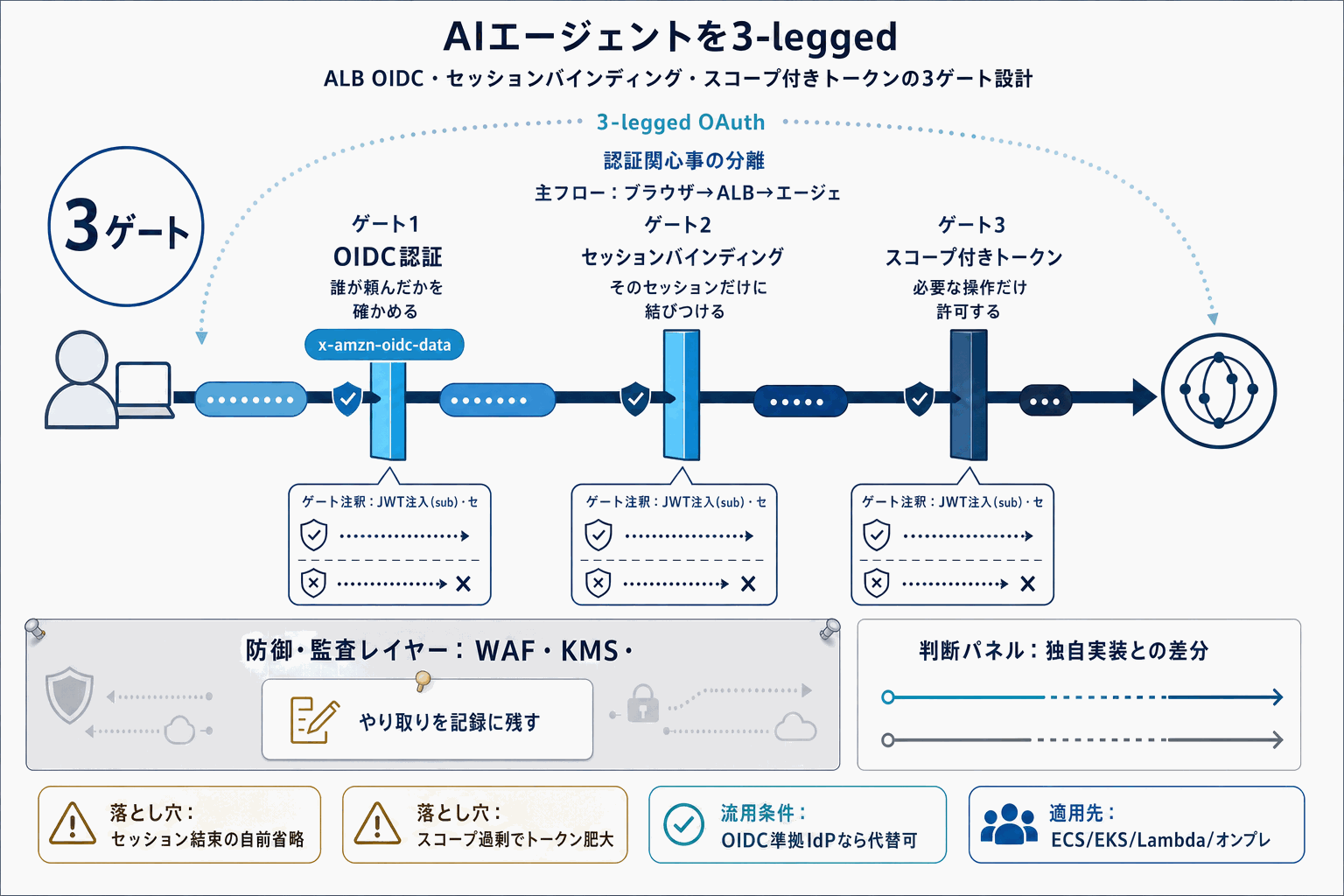 AIエージェントをOAuthで守る｜AWS実装指針の本文内説明図