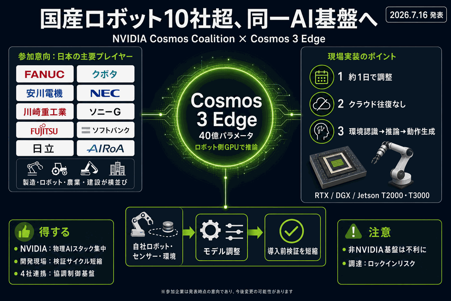 国産ロボット10社が同一AI基盤に｜NVIDIA Cosmos連合の本文内説明図