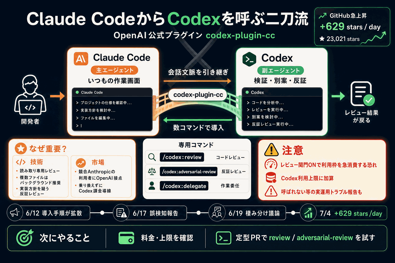 Claude CodeからCodexを呼ぶ二刀流｜OpenAI公式の本文内説明図