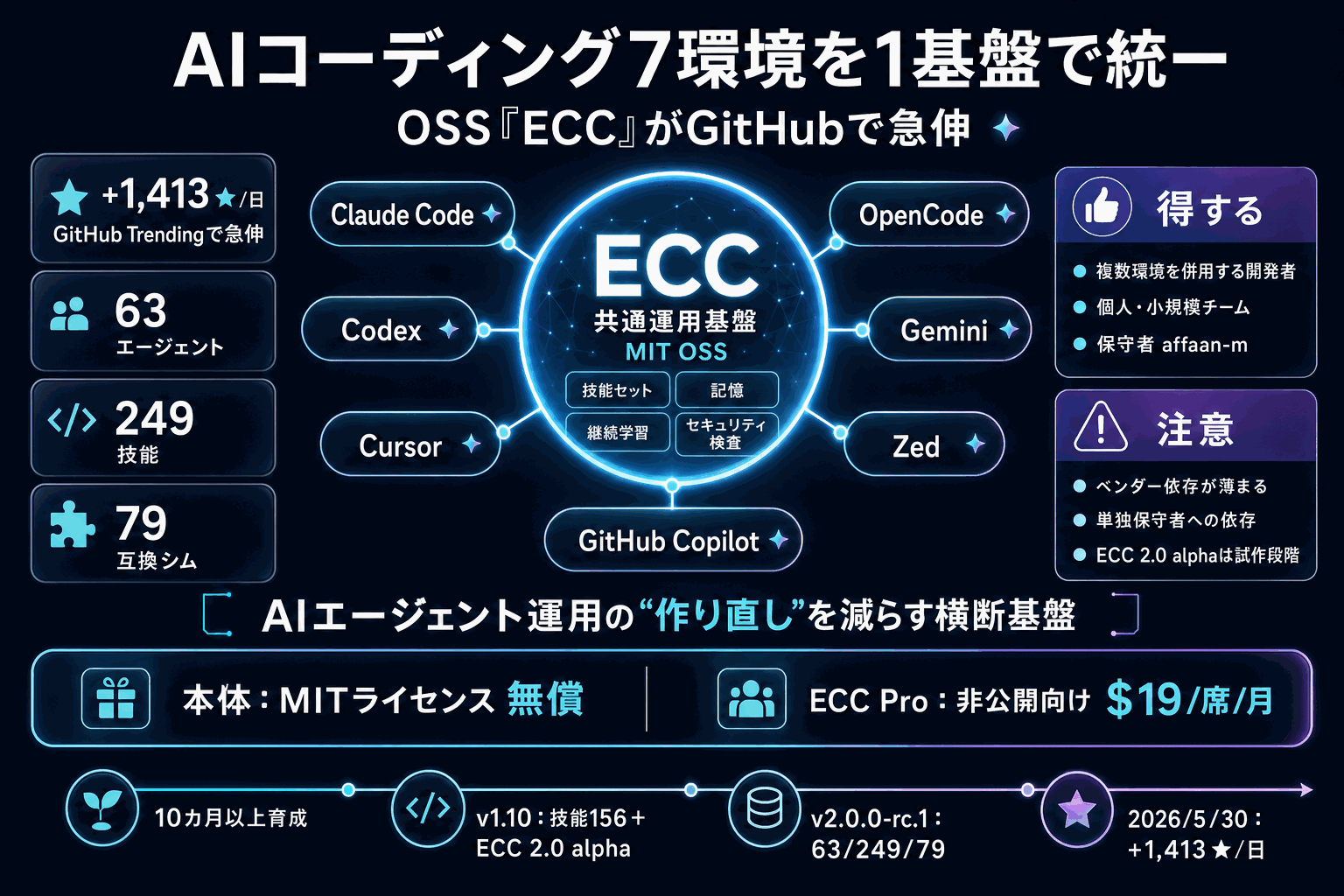 AIコーディング7環境を1基盤で統一｜OSS「ECC」急伸の本文内説明図