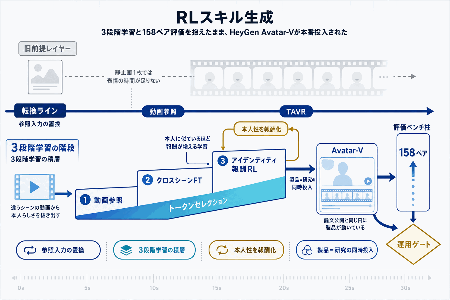 動画参照で話すアバター生成、HeyGen本番投入の本文内説明図