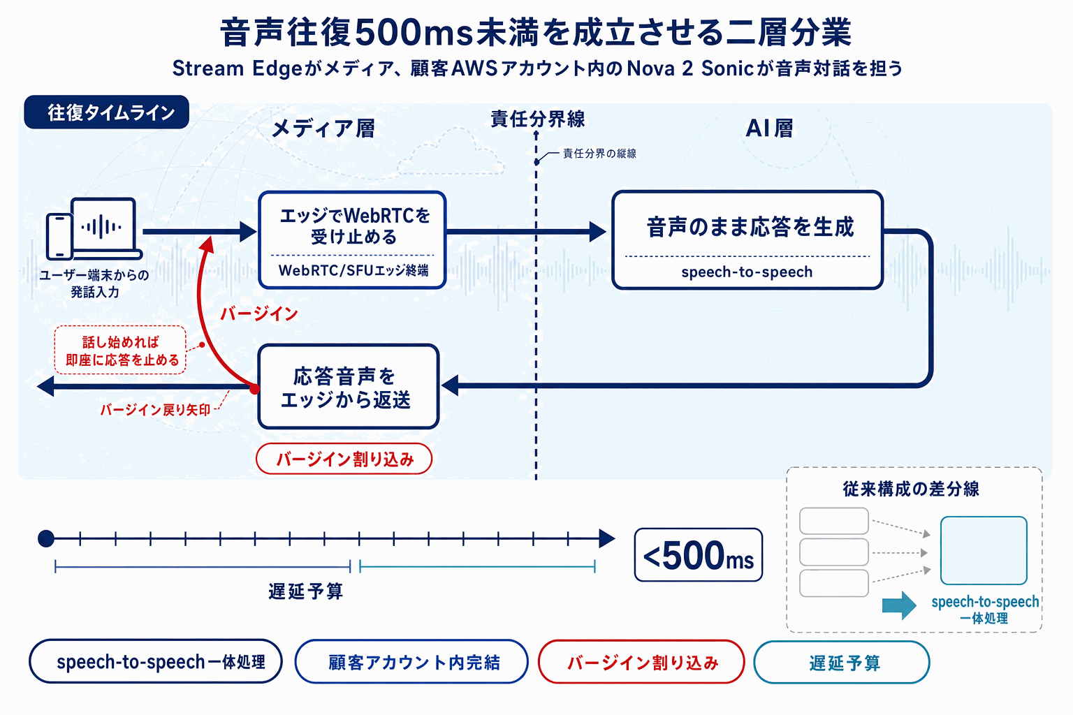 リアルタイム音声AIをAWS上で構築｜Nova 2 Sonic公開の本文内説明図