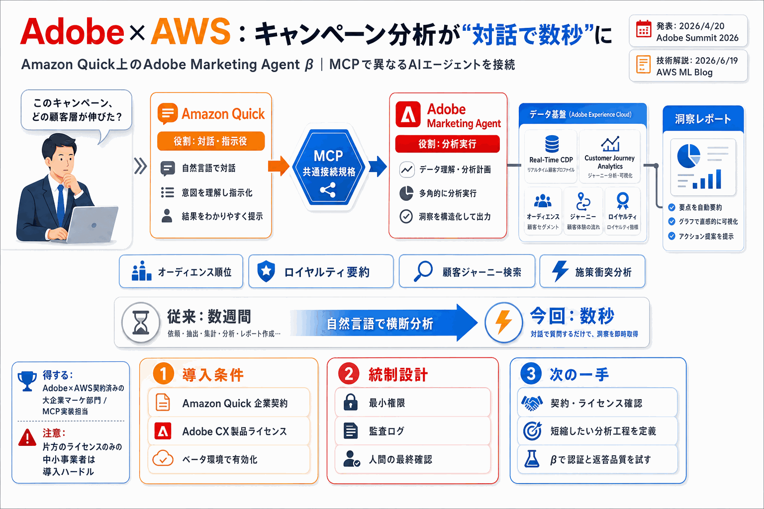 対話でキャンペーン分析を数秒に｜Adobe×AWS新エージェントの本文内説明図