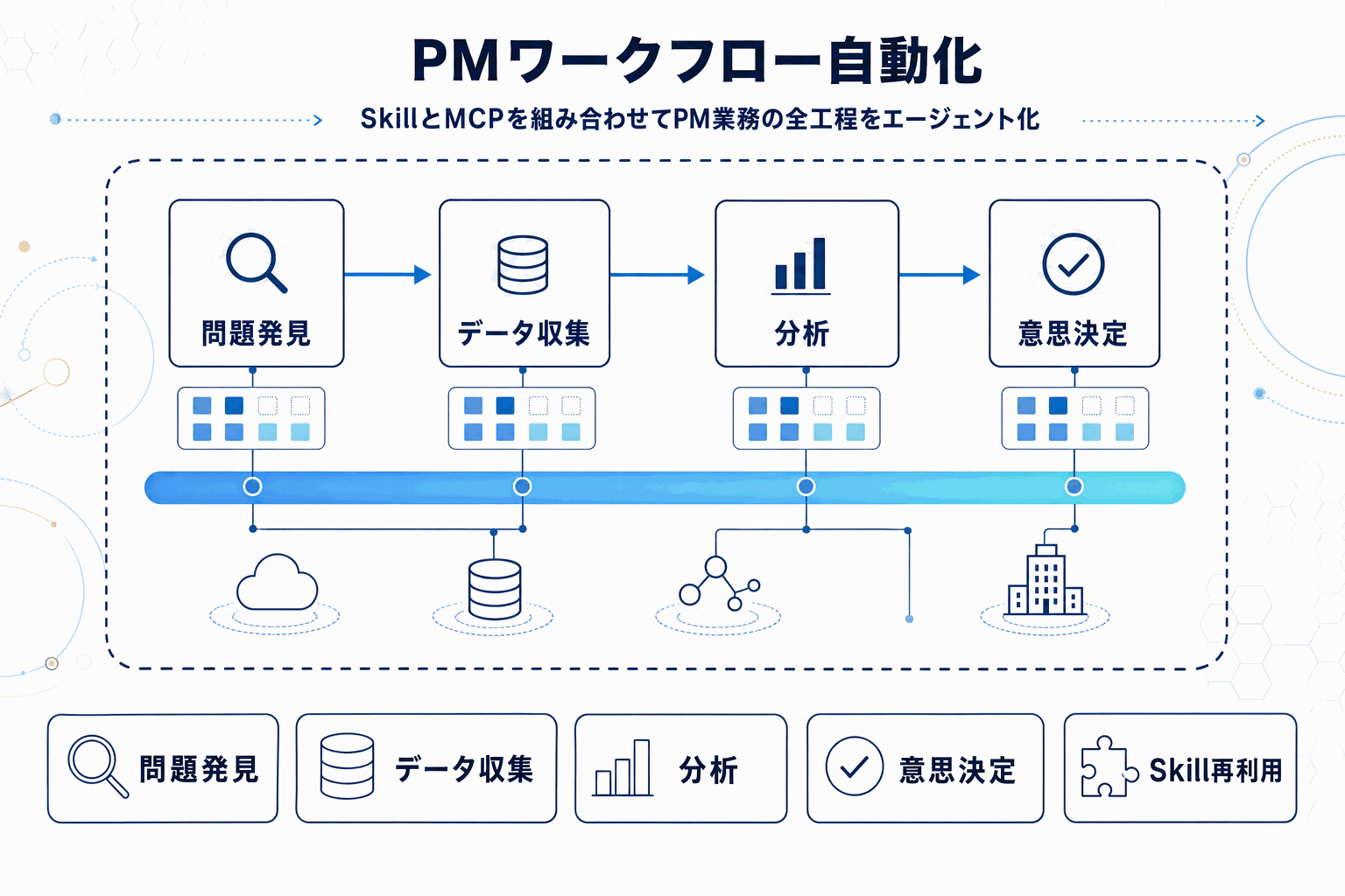 PM業務を自動化するClaude Code Skill｜メルカリ事例の本文内説明図