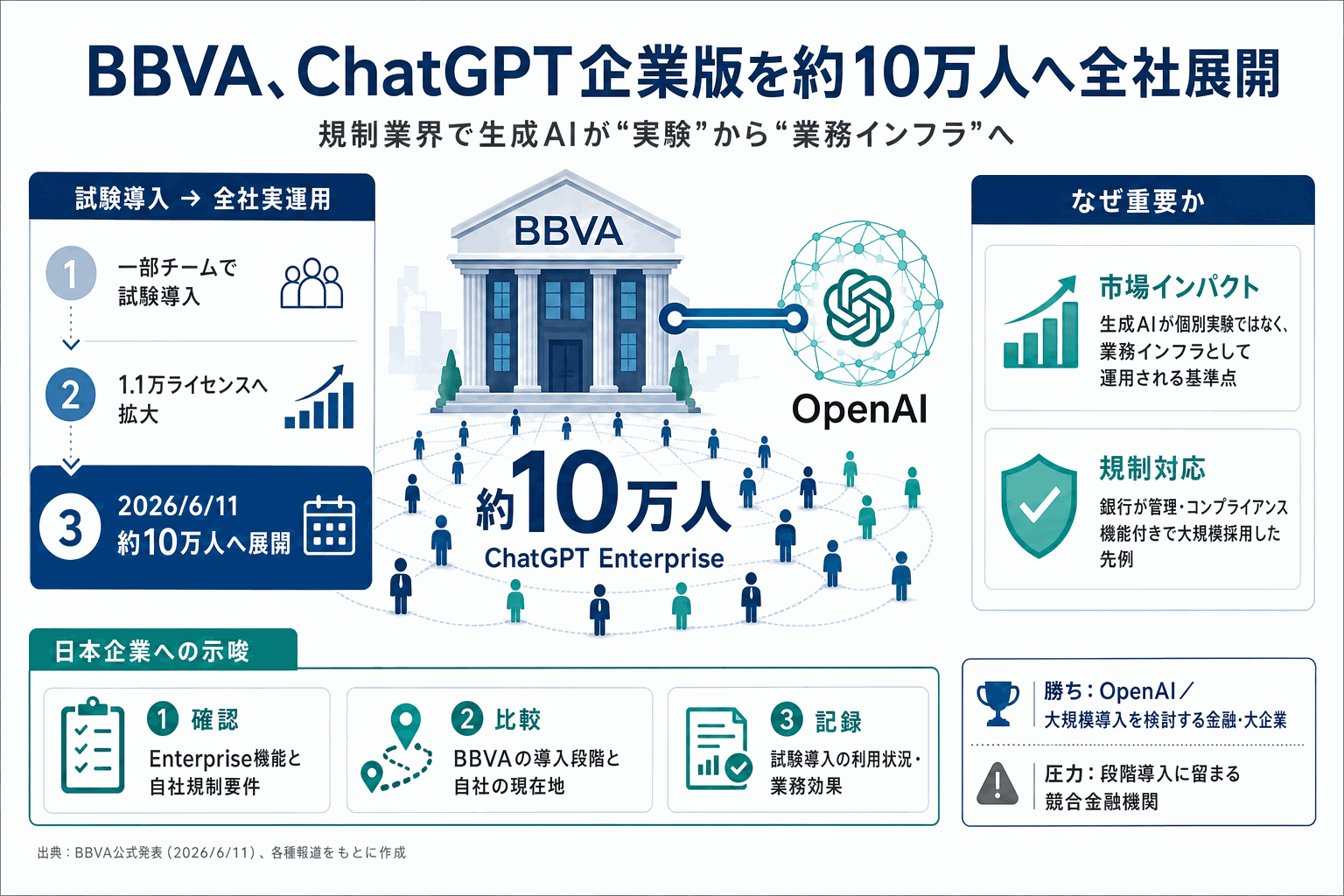 10万人にChatGPT全社展開｜BBVAの規制業界AI先例の本文内説明図