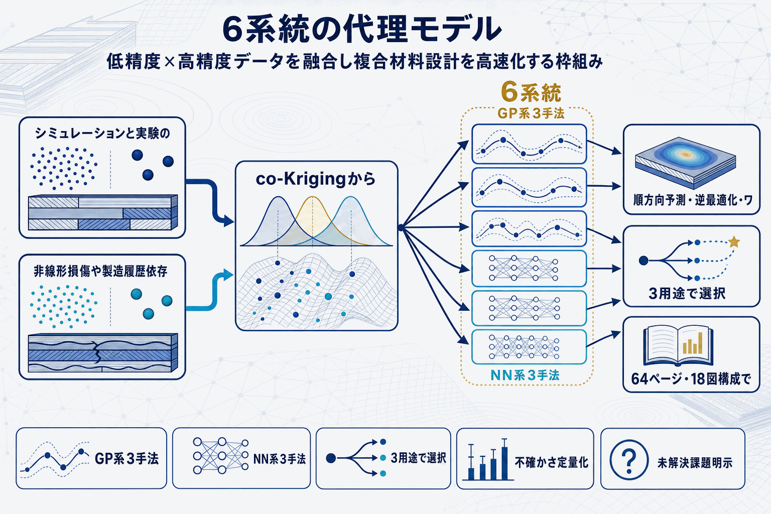複合材料の代理モデル6系統を整理｜マルチフィデリティ総説の本文内説明図