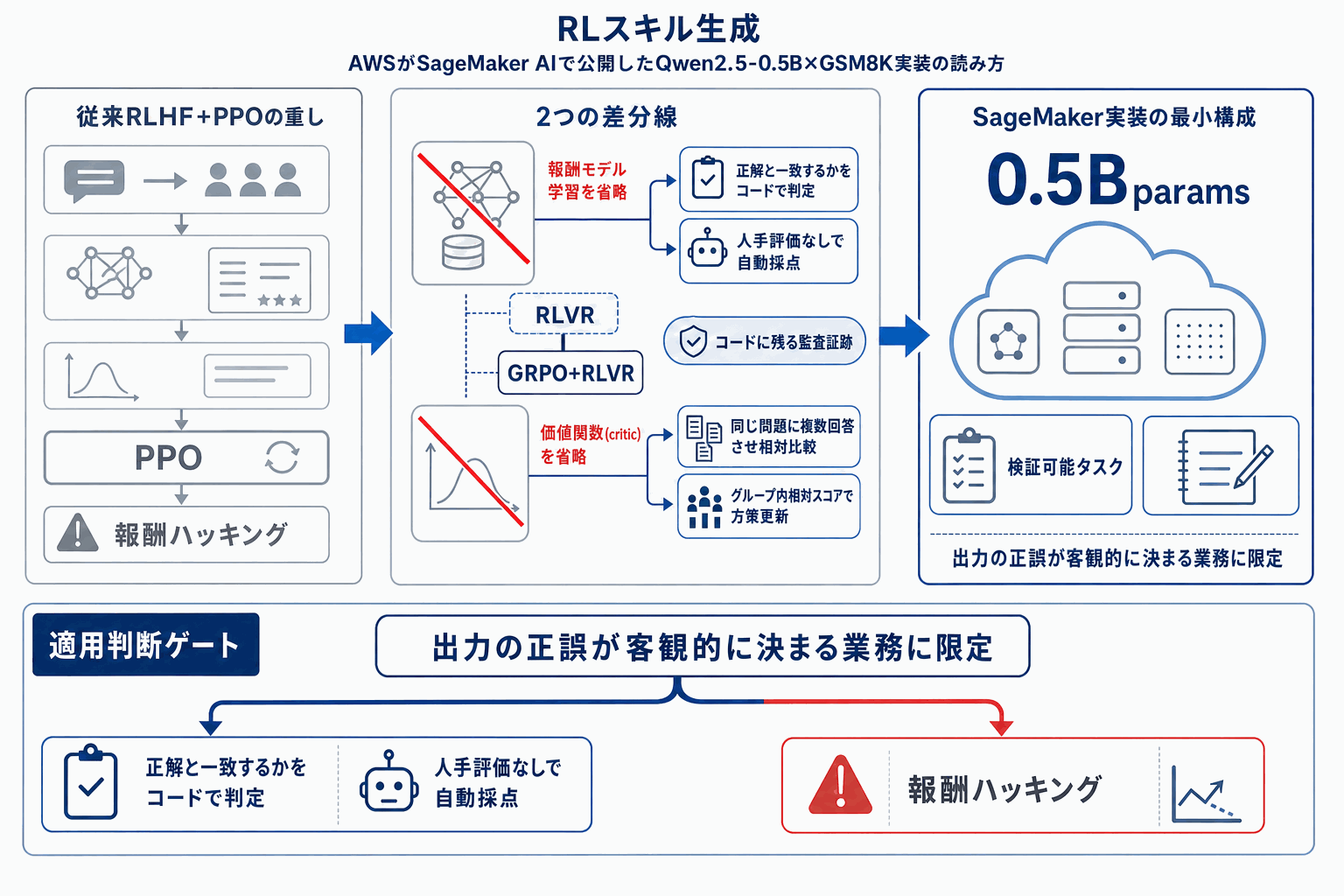 数学推論を自動採点で強化学習｜AWSがGRPO+RLVR公開の本文内説明図