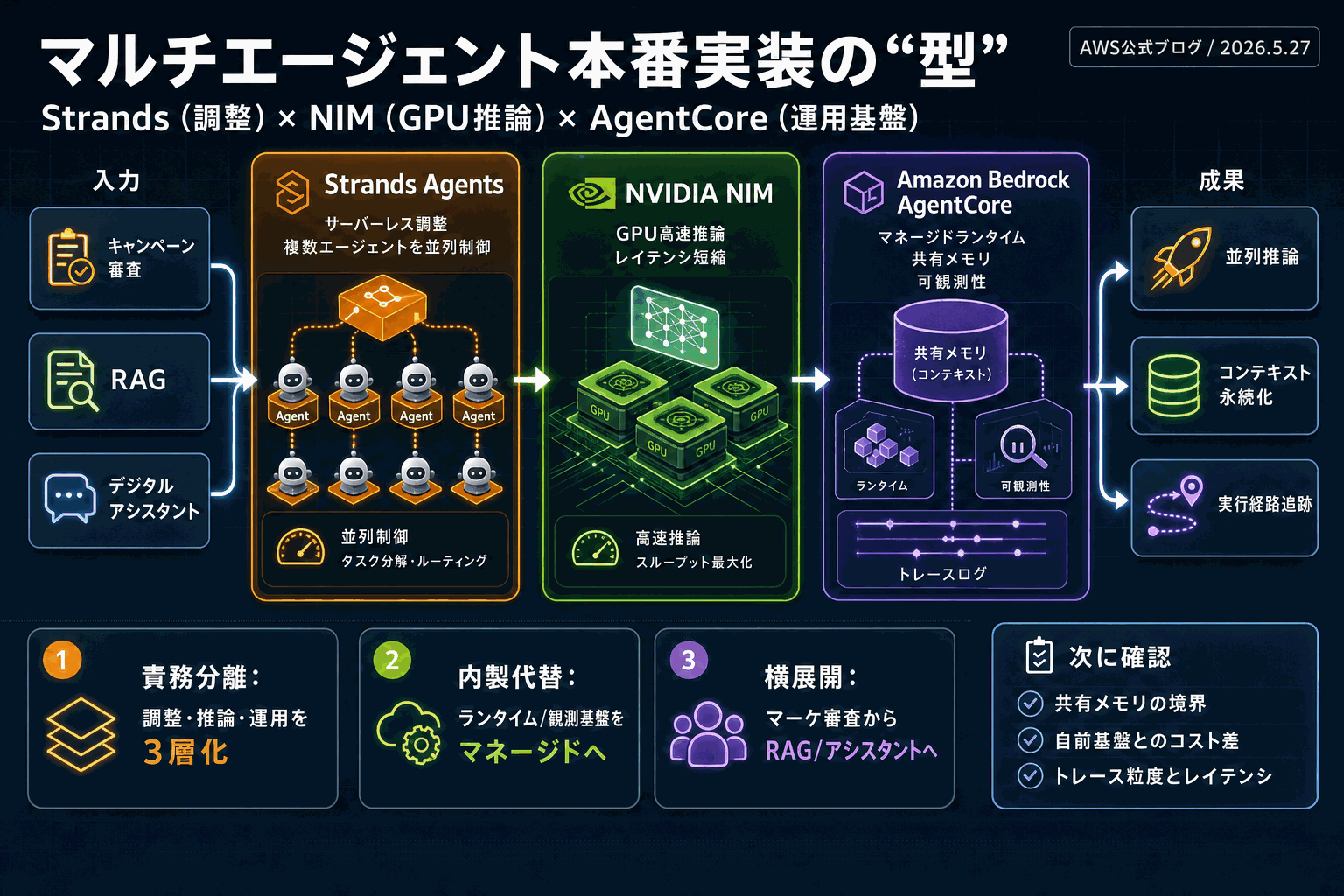 AWSが示すマルチエージェント実装｜Strands×NIM×AgentCoreの本文内説明図
