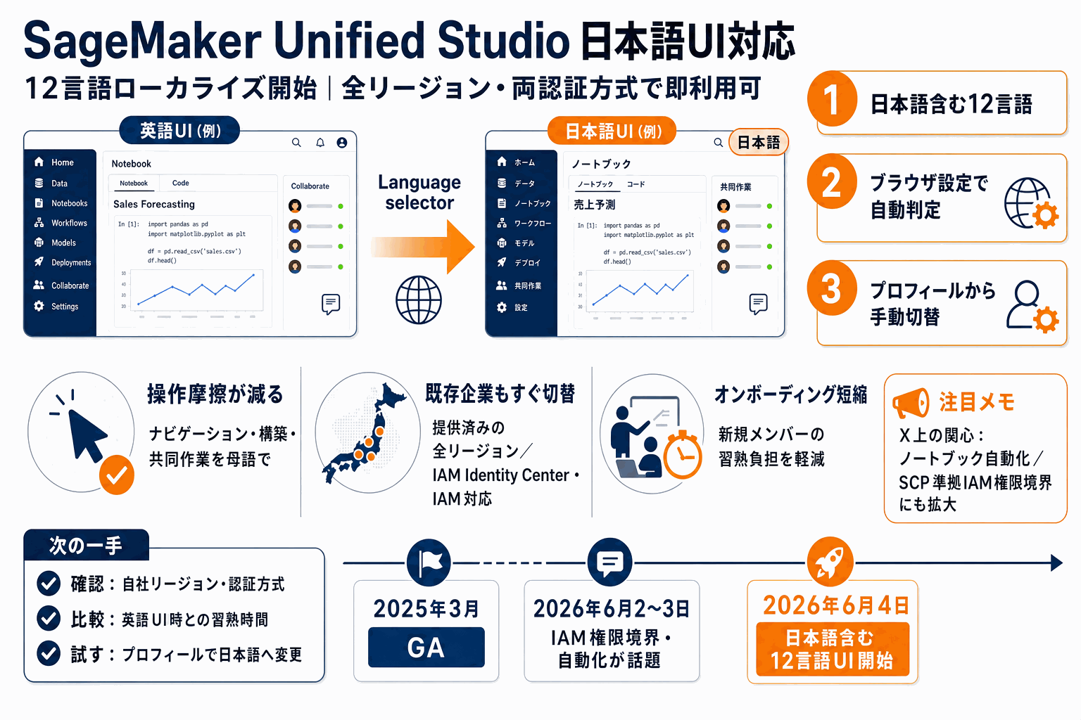 SageMaker Studioが日本語UI対応｜全リージョン即時の本文内説明図