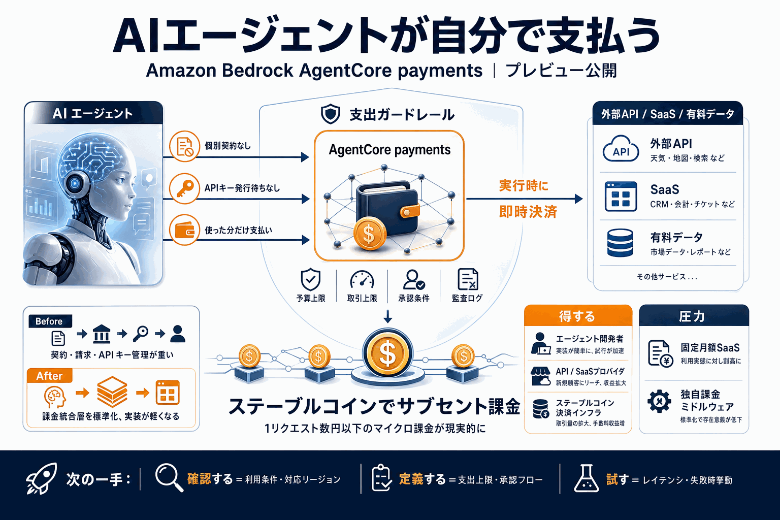 AIエージェントが自分で支払う｜AWS新機能の本文内説明図