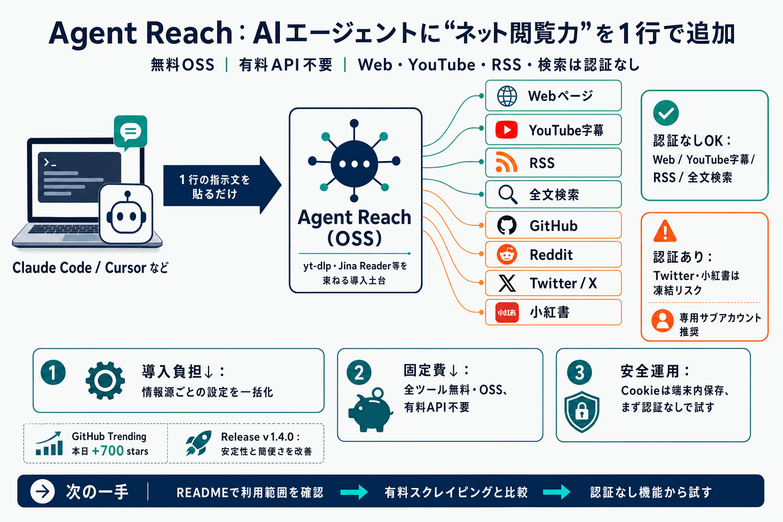 AIエージェントにネット閲覧力を1行で導入｜OSS Agent Reachの本文内説明図
