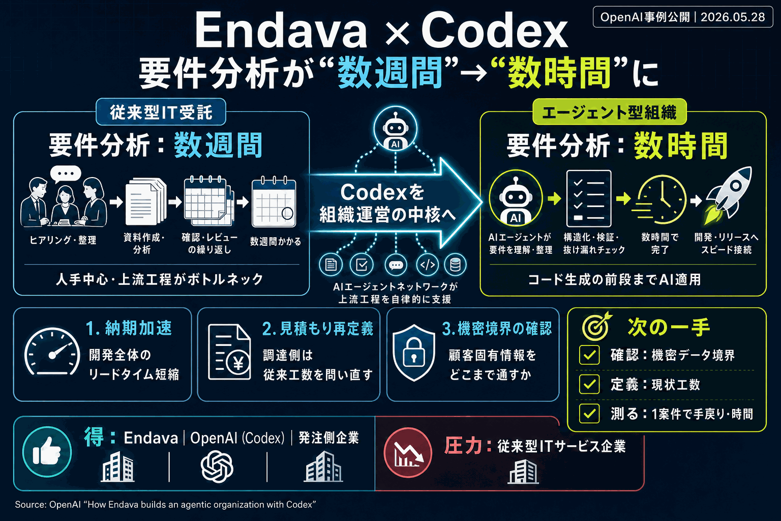 Endava、要件分析を数週間→数時間に短縮｜Codex導入の本文内説明図