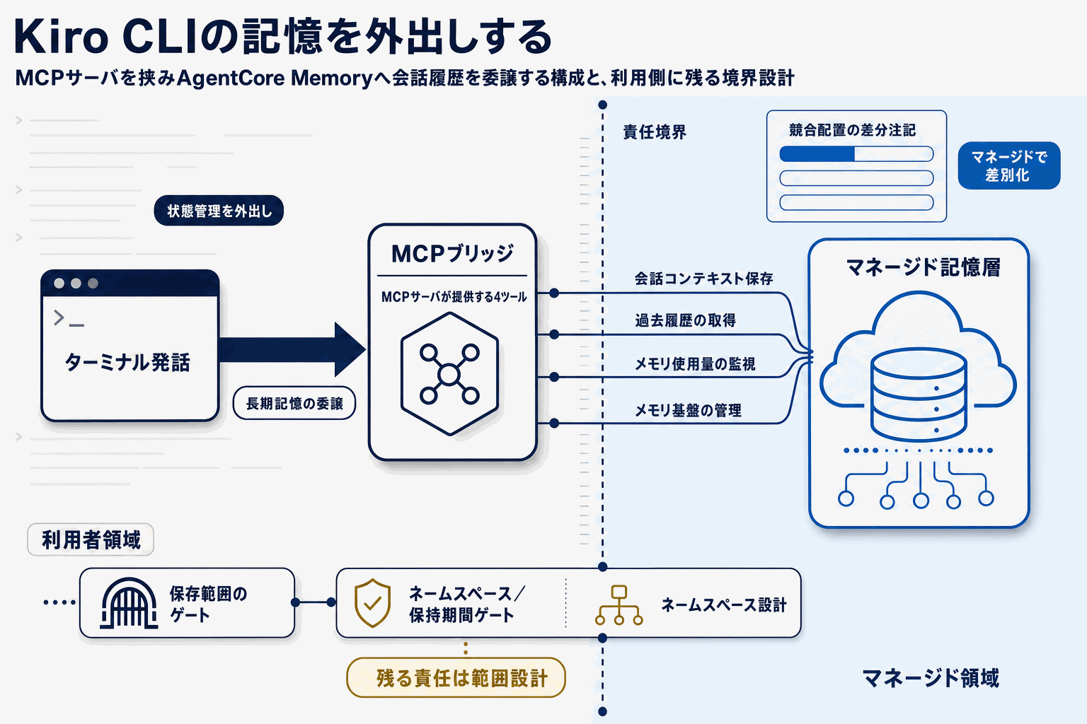 Kiro CLIに長期記憶を実装｜AgentCore Memory連携の本文内説明図