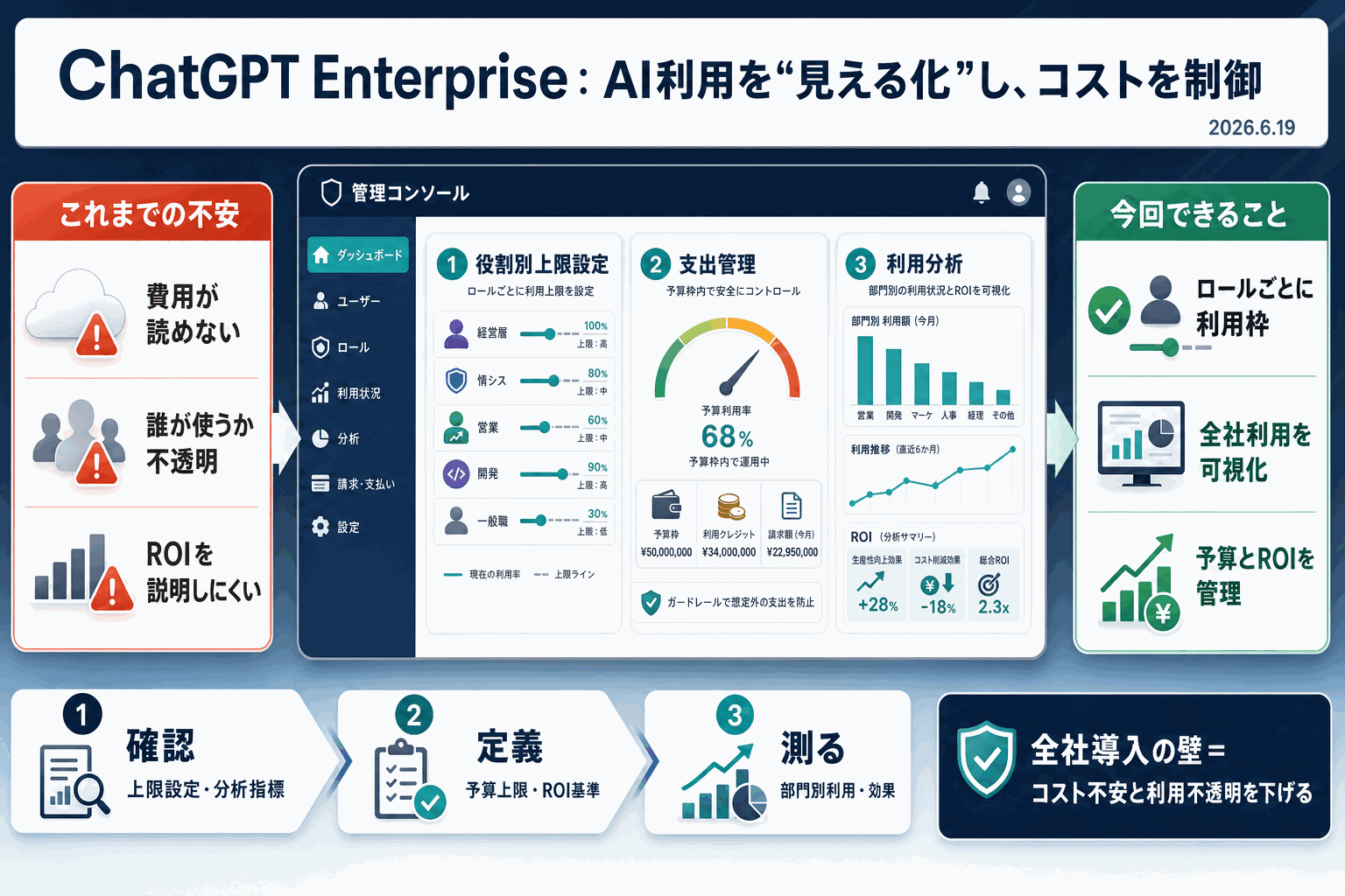 ChatGPT Enterprise、役割別に利用上限を設定可能にの本文内説明図