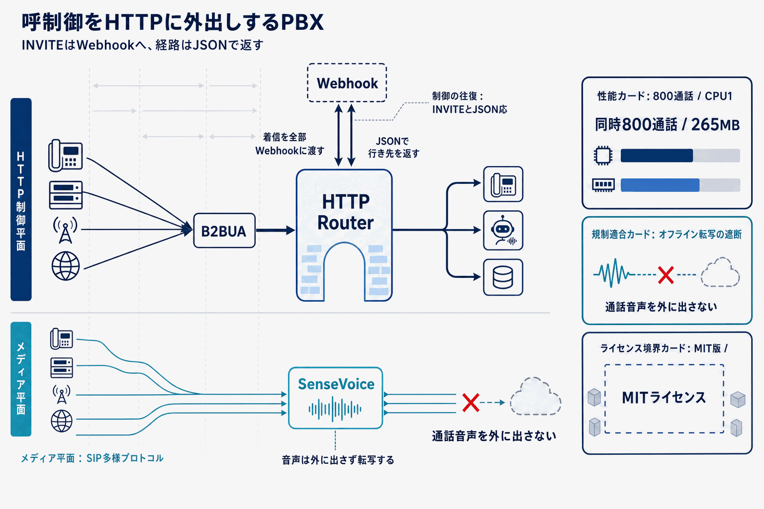 Rust製AI対応PBXがOSSで公開｜800通話を捌くの本文内説明図