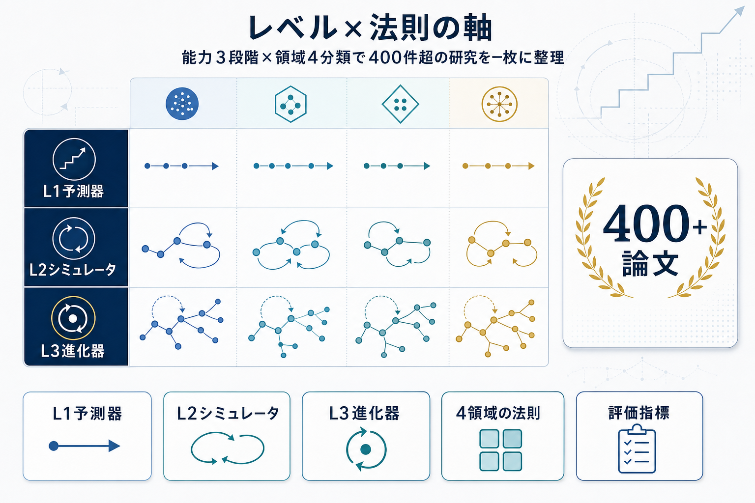 エージェント向けワールドモデル研究を3×4軸で体系化、400論文を横断整理した包括ロードマップの本文内説明図