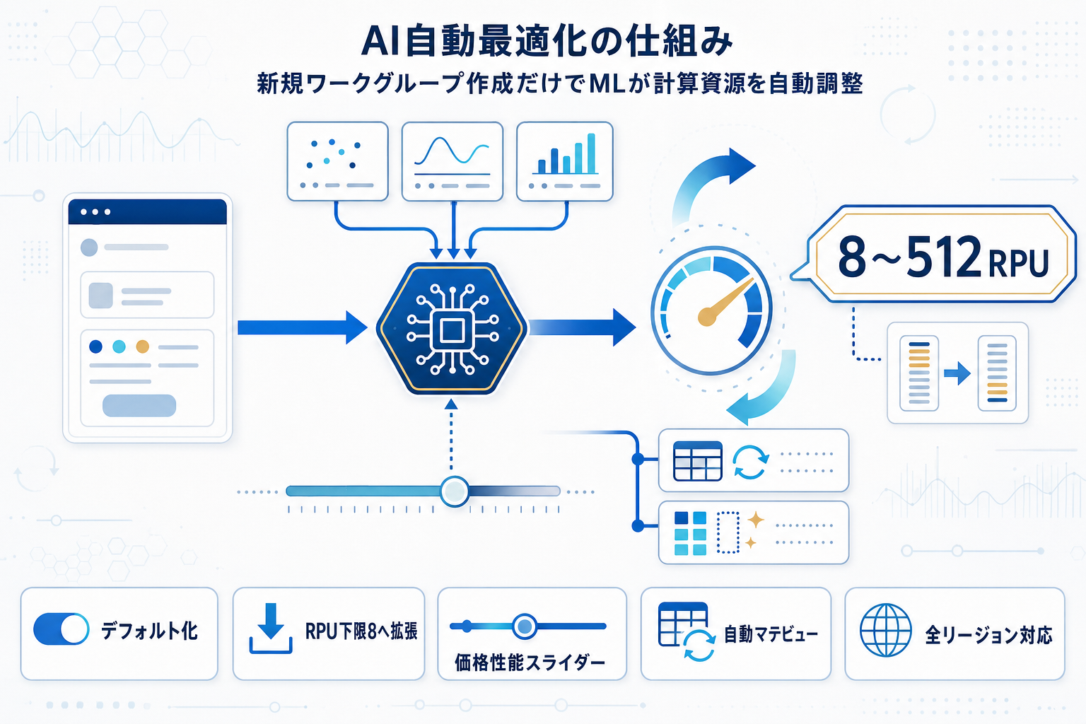 Redshift Serverless、AI駆動スケーリングが新規ワークグループの既定にの本文内説明図